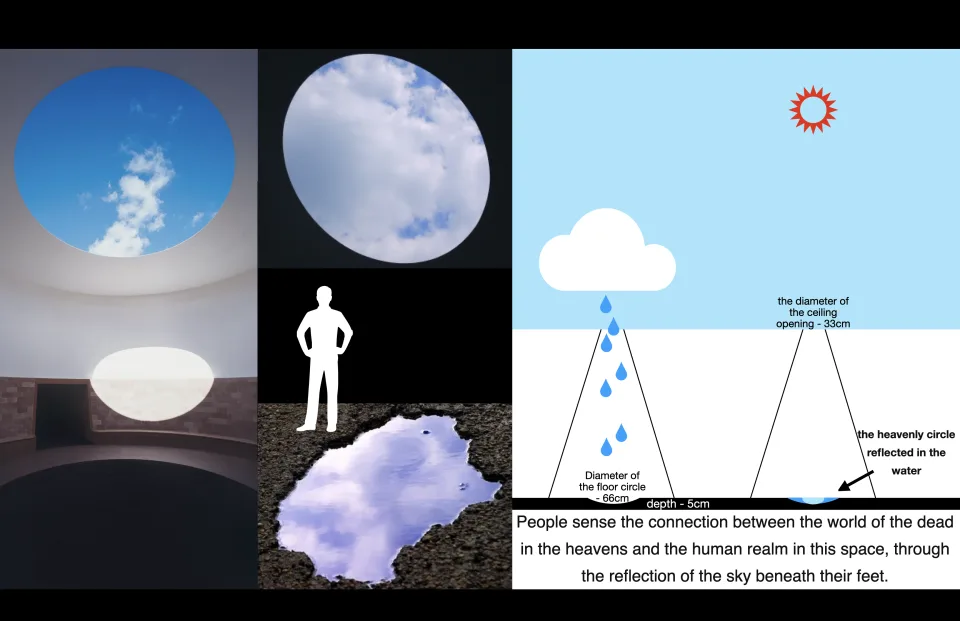 Concept diagram: a skylight over a shallow pool, the sky reflected in the water at the viewer's feet — the world of the dead above meeting the human realm below.